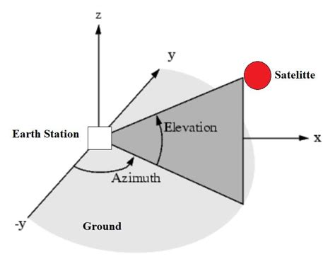 Angles azimut et elevation
