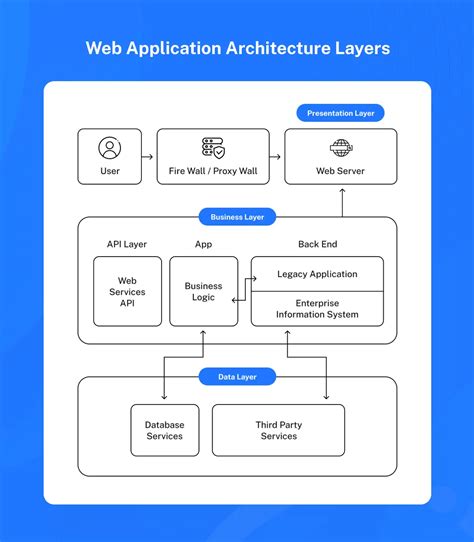 Architecture WFS