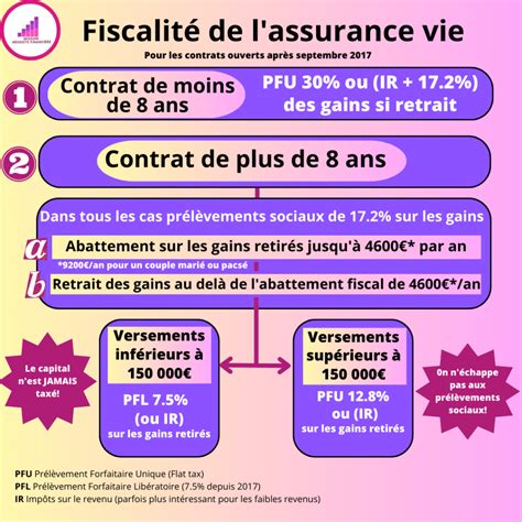 Assurance Vie