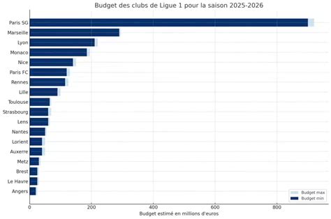 Budget des clubs de basketball