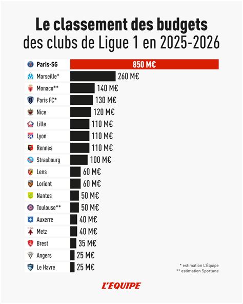 Budgets des clubs européens