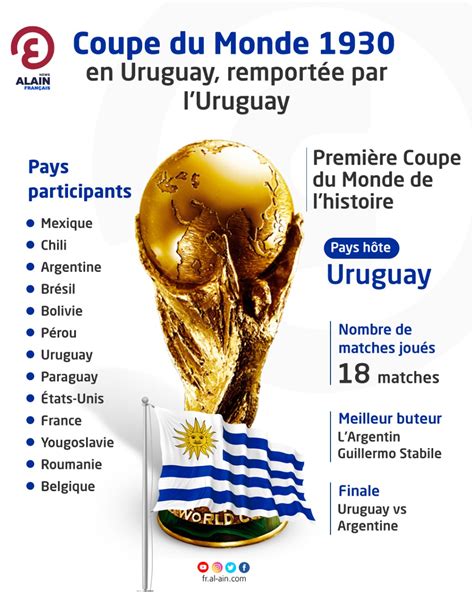 Carte des participants à la Coupe du Monde 1930