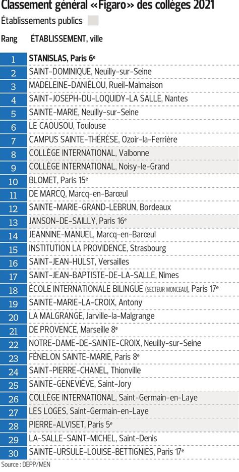 Classement Collèges France