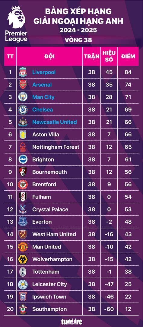 Classement Premier League