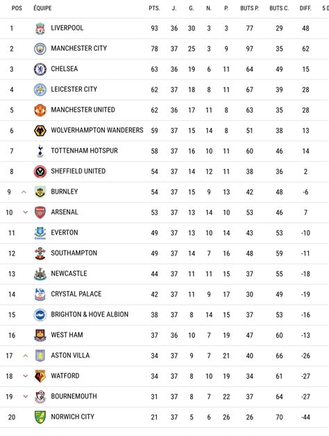 Classement actuel de la Premier League