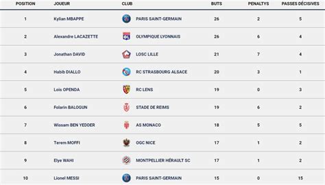 Classement des buteurs