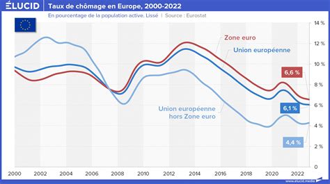 Comparaison Eurostat vs Banque Mondiale