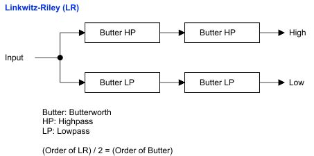 Comparaison de filtres Linkwitz Riley et Butterworth