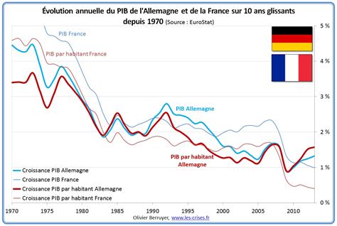 Comparaison du PIB par habitant France vs Allemagne