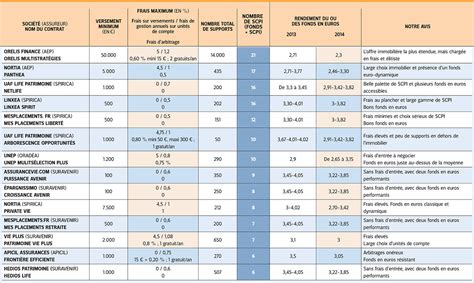 Comparatif assurance vie