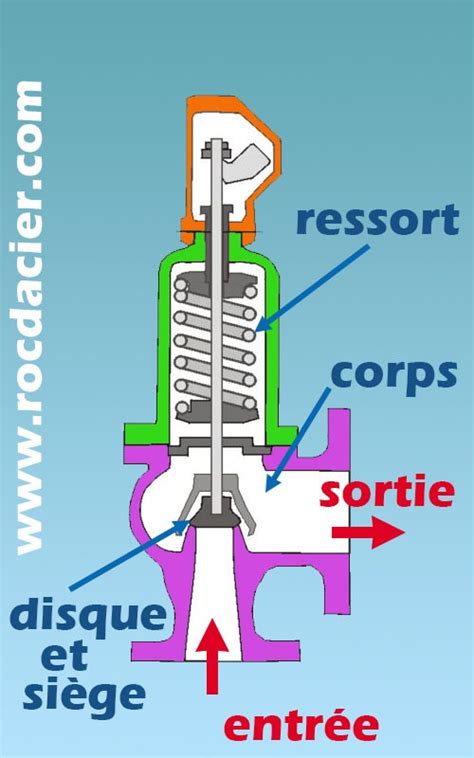 Composants d'une soupape de sécurité