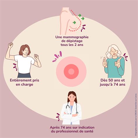 Dépistage du cancer du sein