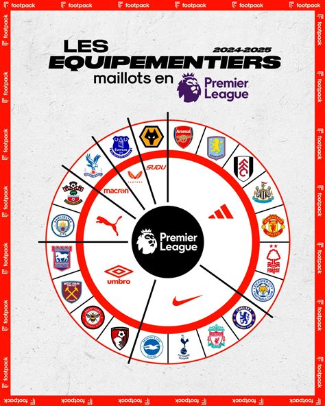 Distribution des équipementiers en Premier League