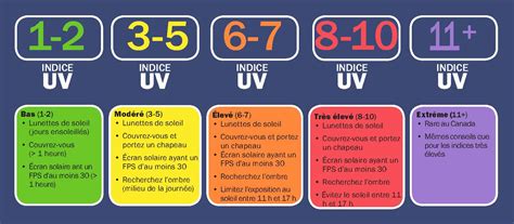 Echelle des indices UV