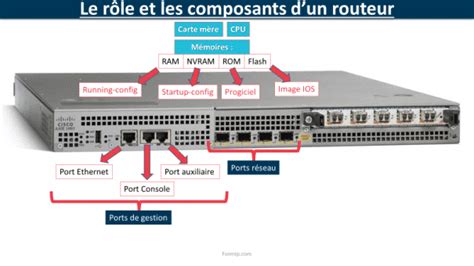 Emplacement du routeur
