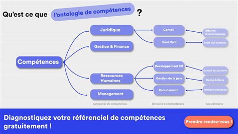 Entraînements et compétences