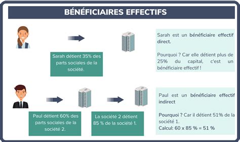 Exemple bénéficiaire effectif