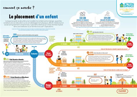 Exemple de schéma de placement