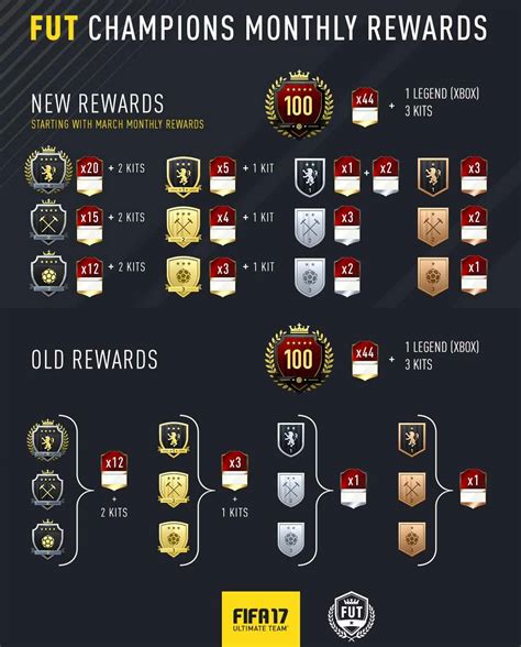 FUT Champions FIFA 17