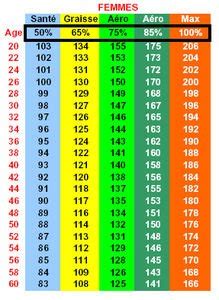 Fréquence Cardiaque Maximale