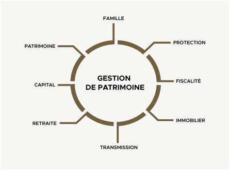 Gestion de patrimoine immobilier