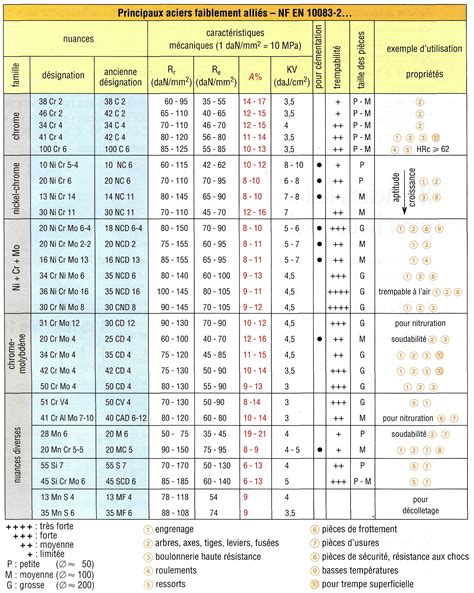 Grades d'acier