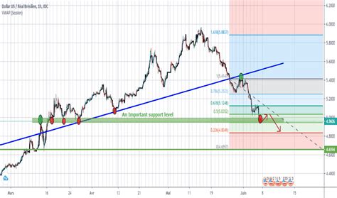 Graphique USD vers BRL