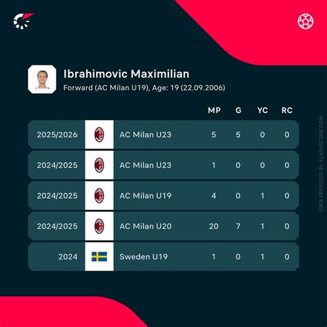 Ibrahimovic statistiques