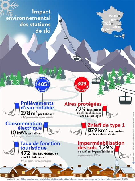Impact environnemental des sports d'hiver