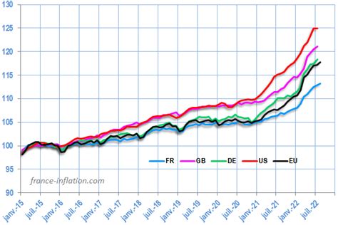 Inflation en France