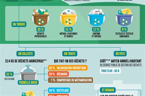 Infographie déchets France
