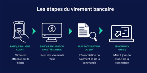 Infographie des délais de virement bancaire