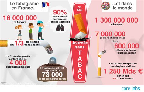 Infographie sur les dangers du tabac