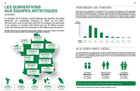 Infographie sur les ensembles de données de la culture pop