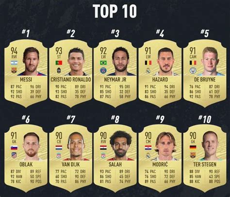 Les meilleurs joueurs de FIFA 20