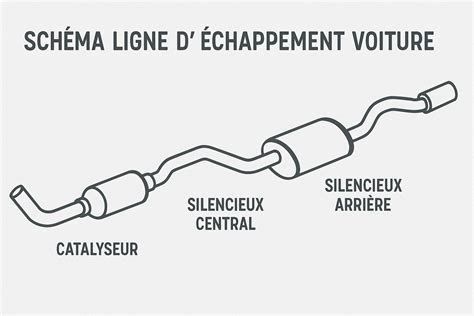 Ligne d'échappement