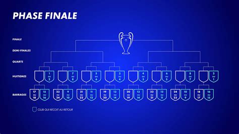 Nouveau format de la Ligue des Champions