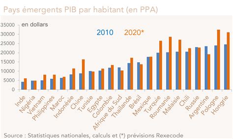 PIB par habitant des régions européennes