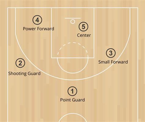 Positions au basketball