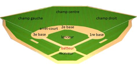 Positions des joueurs de baseball