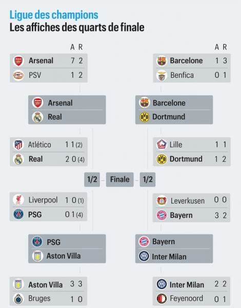 Prix des billets pour les quarts de finale de la Ligue des champions