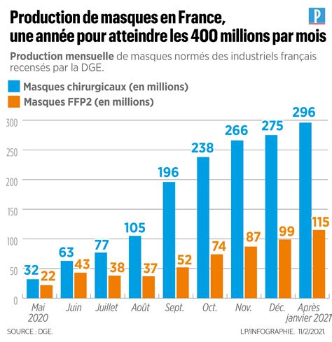 Production de masques chez FMS en 2020