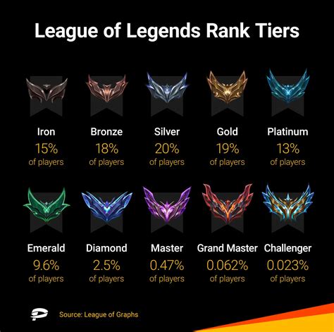 Progression dans League of Legends