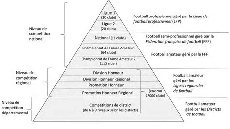 Pyramide du football français
