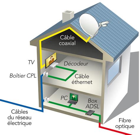 Réception TV