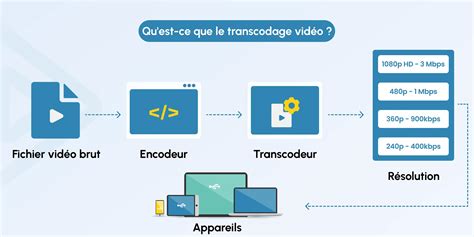 Réencodage Vidéo