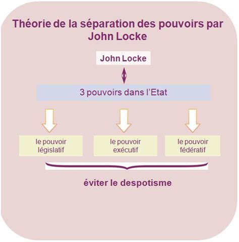 Séparation des pouvoirs selon Montesquieu
