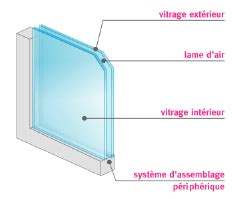 Schéma d'un double vitrage