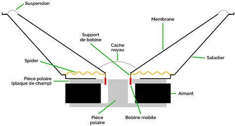 Schéma d'un haut-parleur électroacoustique