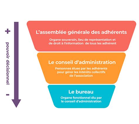 Schéma d'une association d'interêt général